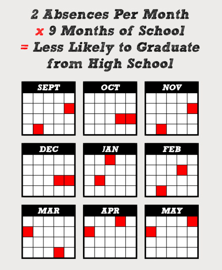 2 absences per month, 9 months of school, less likely to graduate high school
